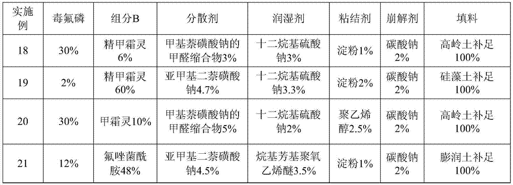 A pesticide composition and fungicide containing toxic fluorophosphorus and amide fungicides