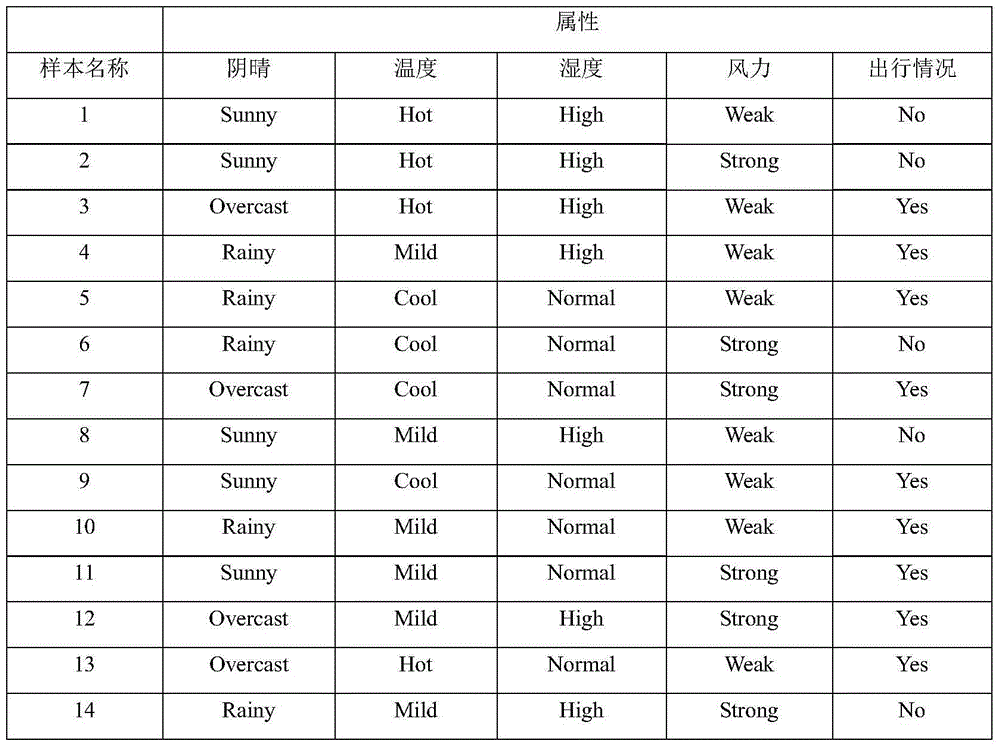 Privacy protection type data classification method for information physical fusion system