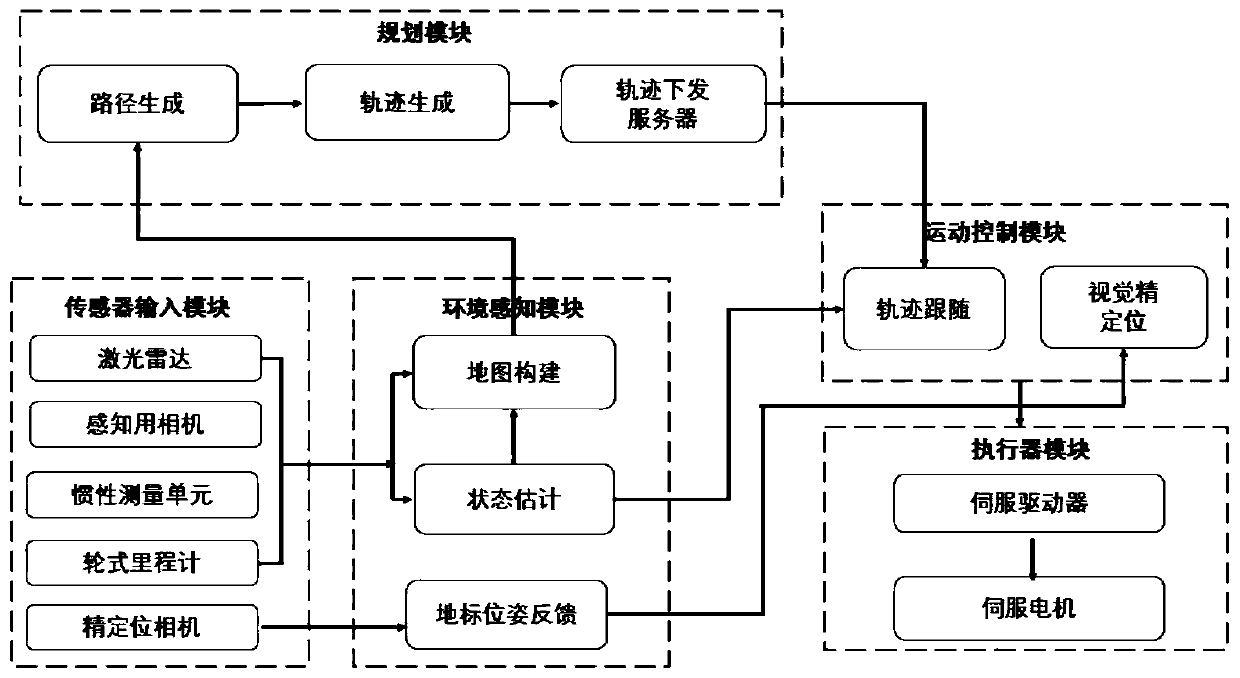 Control system and method capable of realizing autonomous navigation and precise positioning of mobile robot