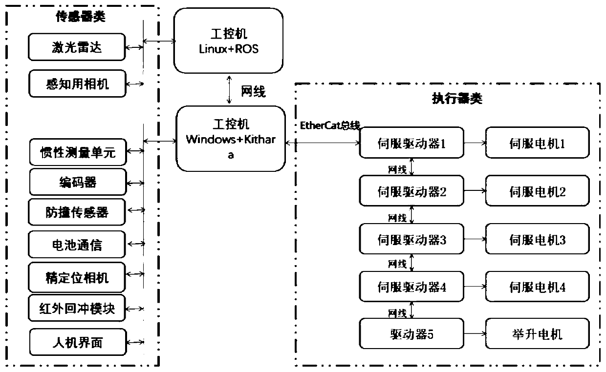 Control system and method capable of realizing autonomous navigation and precise positioning of mobile robot