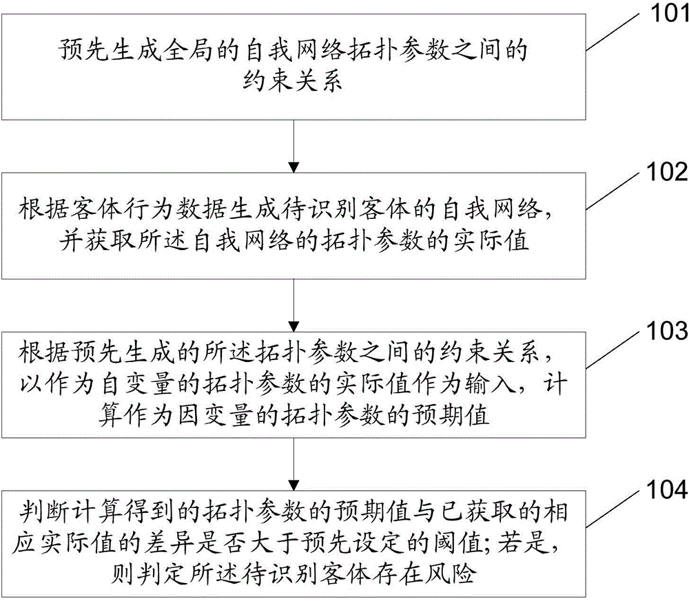 Method and device for identifying risk in object