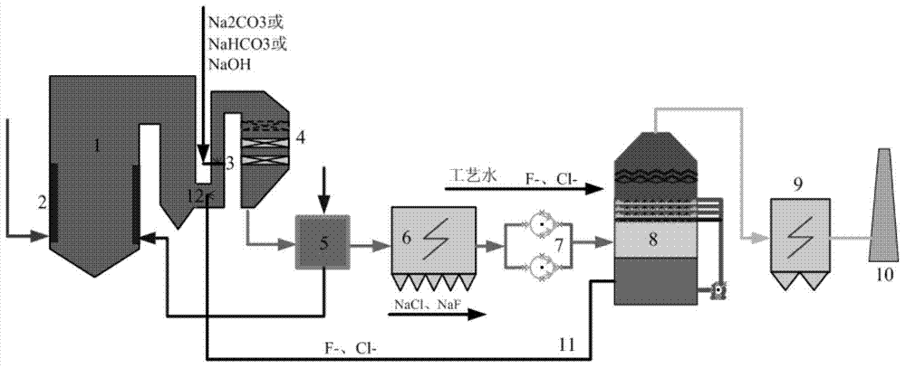 A method for treating flue gas