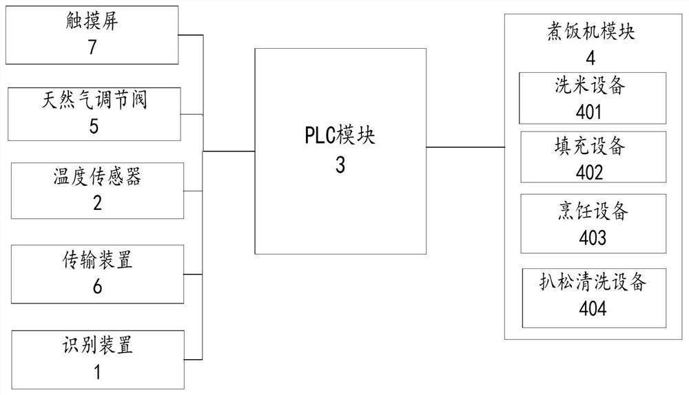 A control system and method for an industrial rice cooker