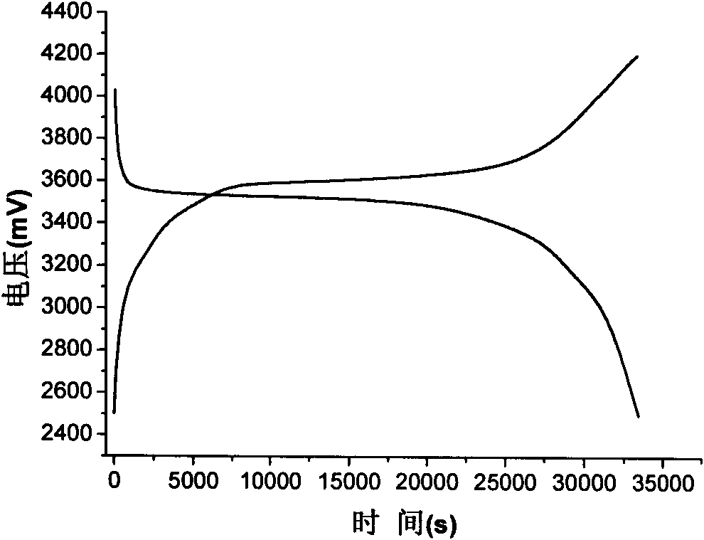 Ferrous lithium sulphate fluoride as well as preparation method and application thereof