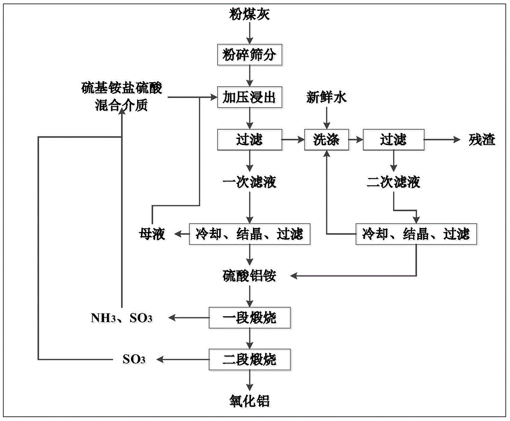 Method for extracting alumina from fly ash through sulfo ammonium salt mixing medium system