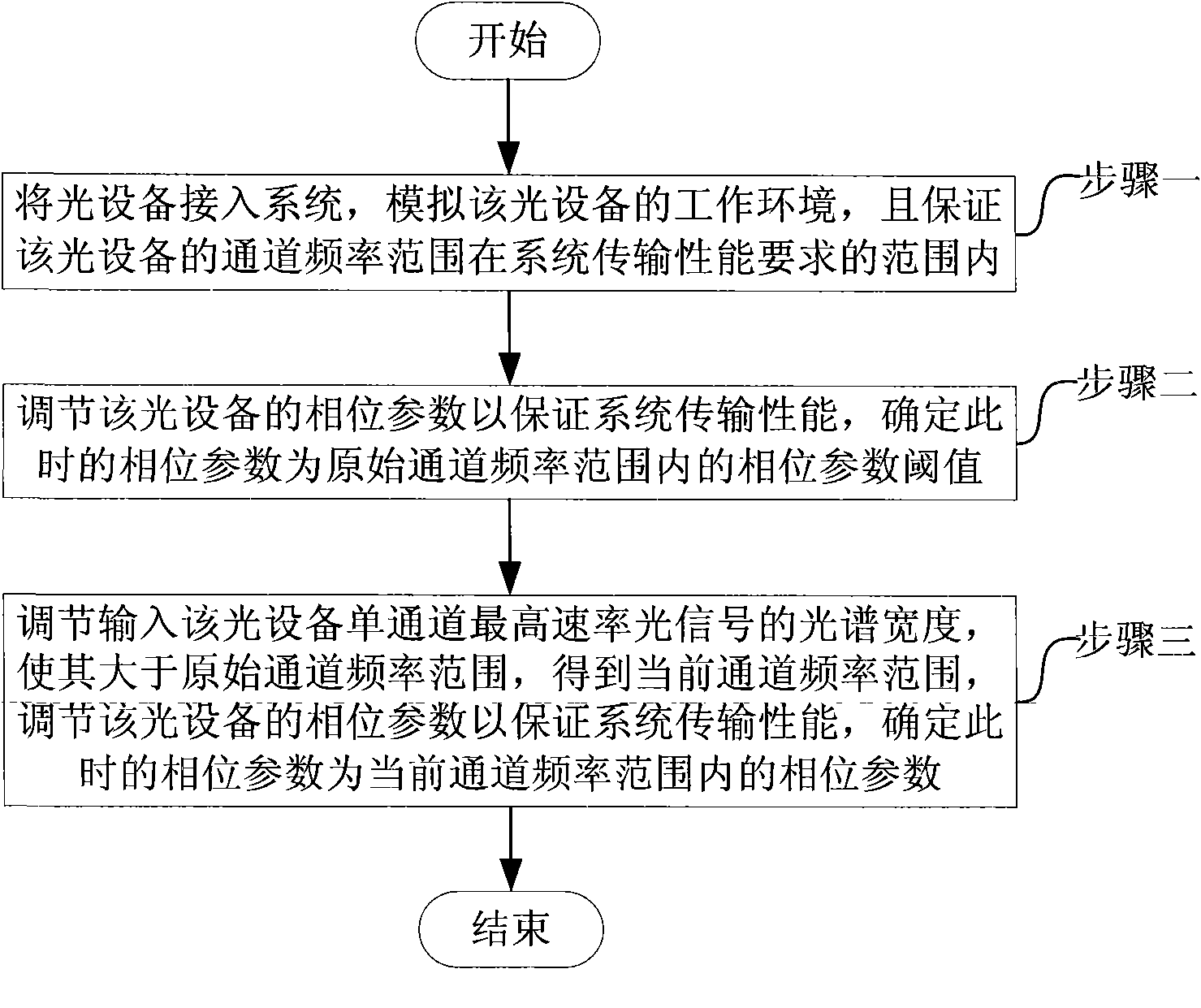 Evaluating method and parameter testing method for optical equipment of dense wavelength division multiplexing (DWDM) system