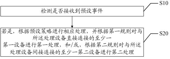 Information processing method and device and storage medium