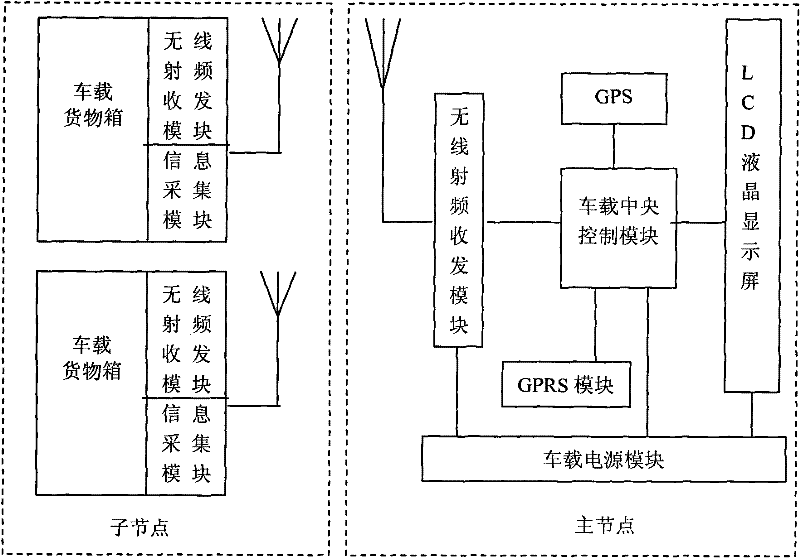 Monitoring method based on vehicular dynamic logistics information