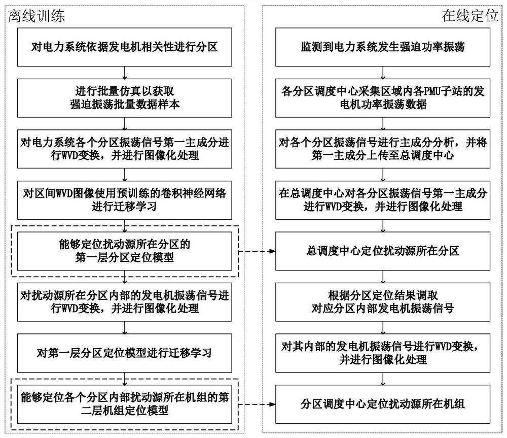 A Hierarchical Localization Method for Forced Oscillations Based on Multi-Stage Transfer Learning