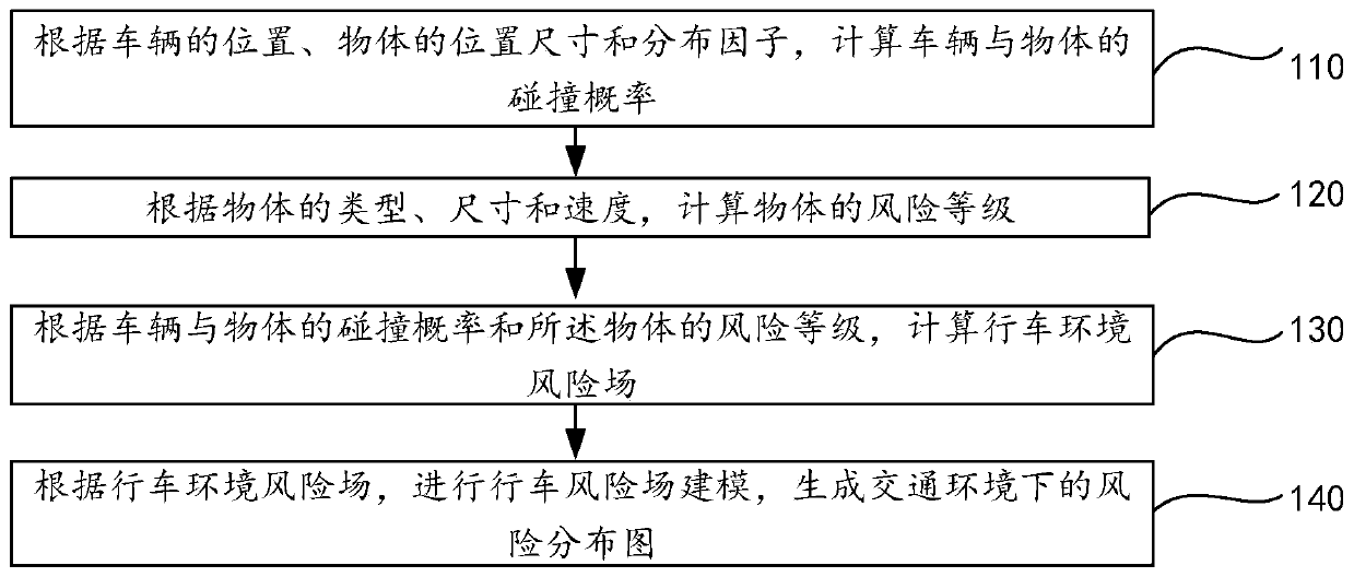 Traffic environment modeling method