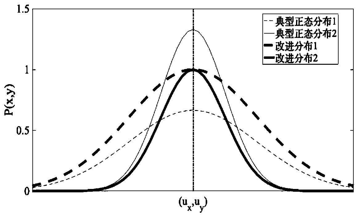 Traffic environment modeling method