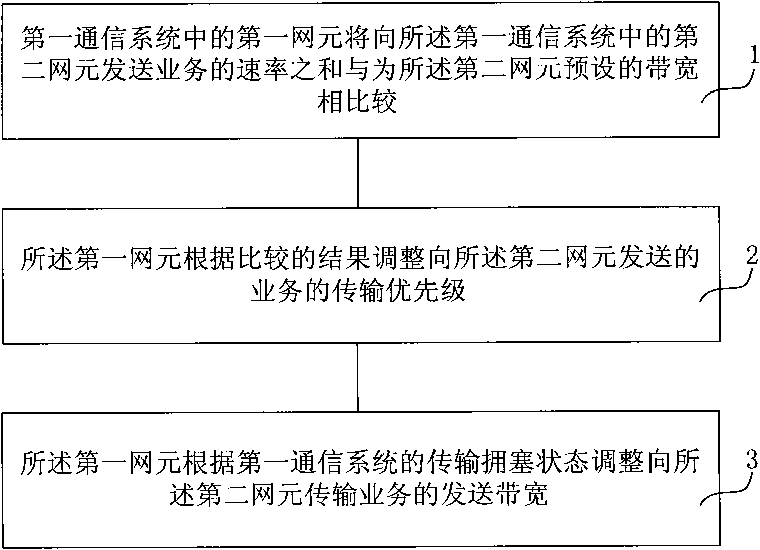 Method, equipment and system for sharing transmission bandwidth among different systems