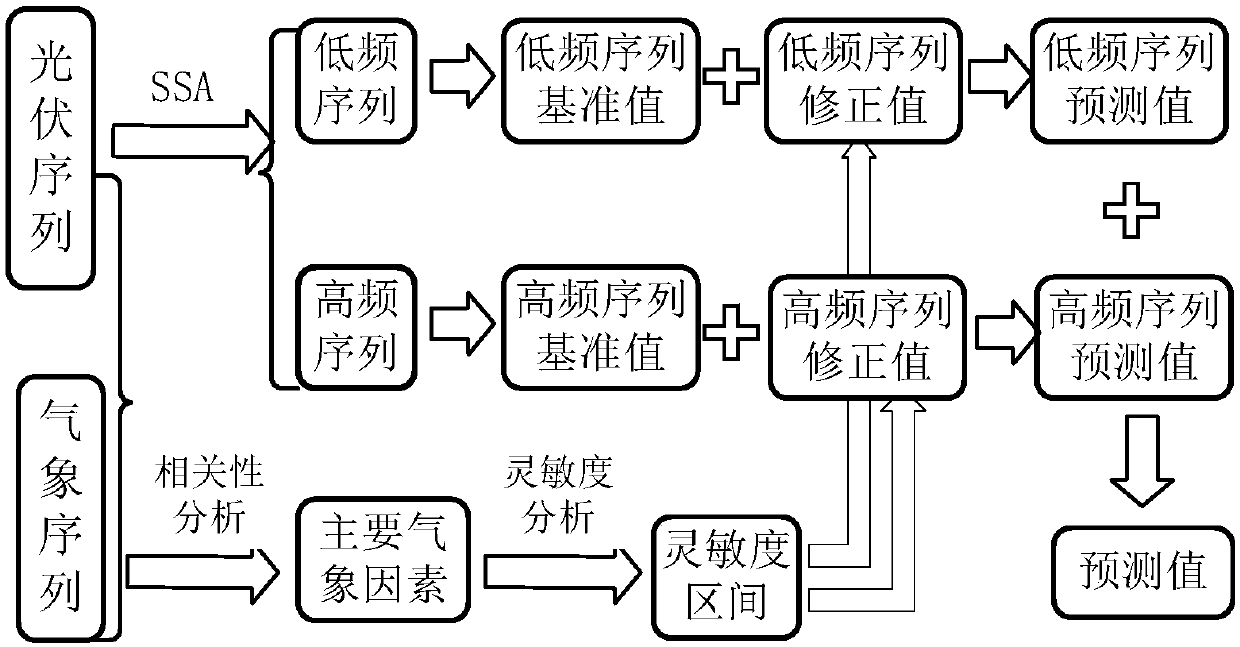 Short-term photovoltaic decomposition prediction method considering meteorological factor changes