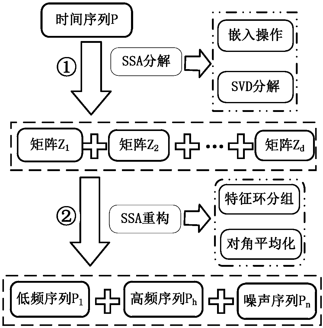 Short-term photovoltaic decomposition prediction method considering meteorological factor changes