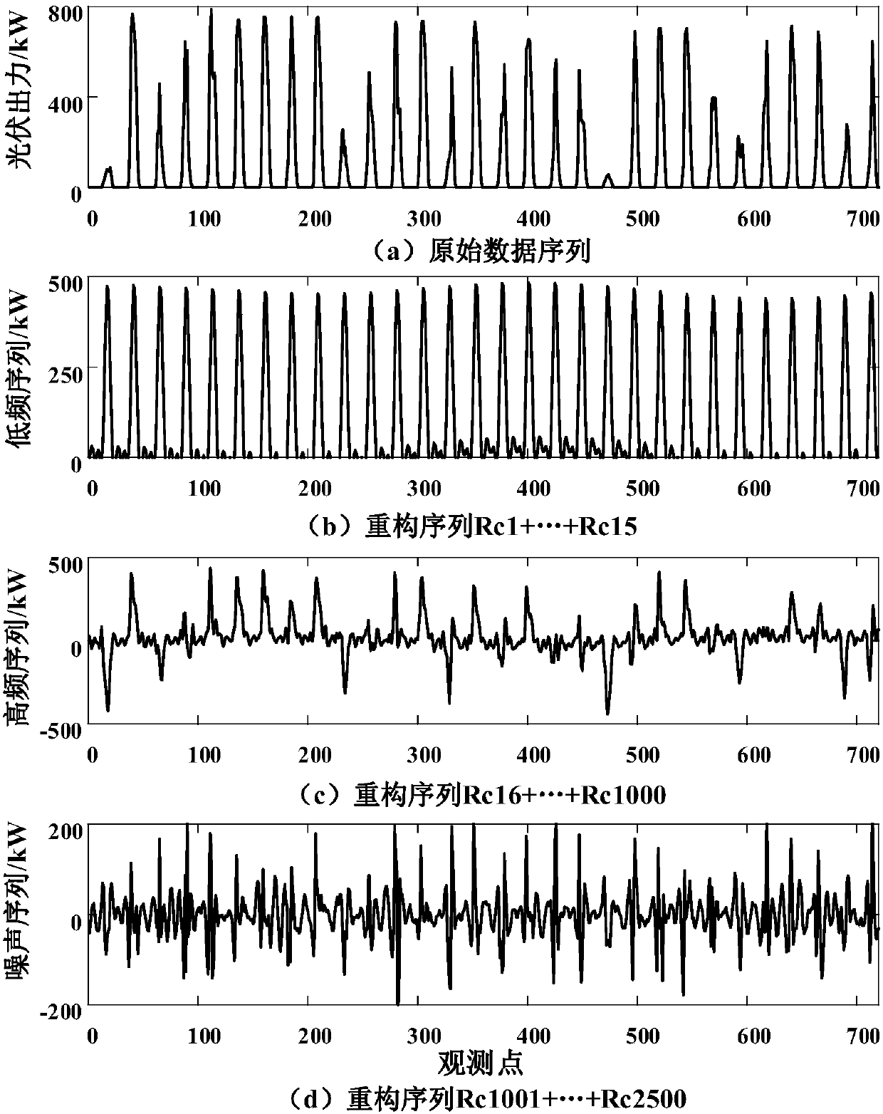 Short-term photovoltaic decomposition prediction method considering meteorological factor changes