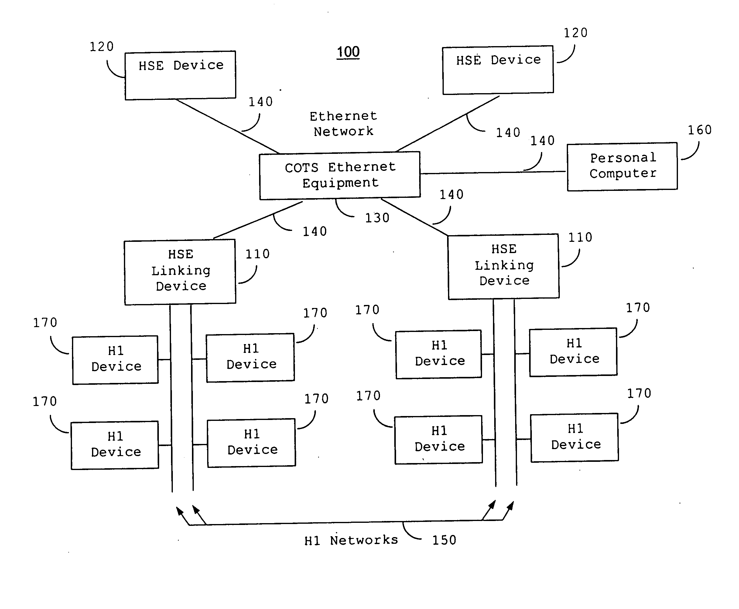 Block-oriented control system on high speed ethernet