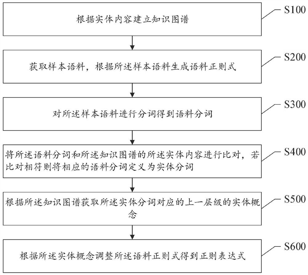 Method and system for expanding corpus regularities of sample corpora