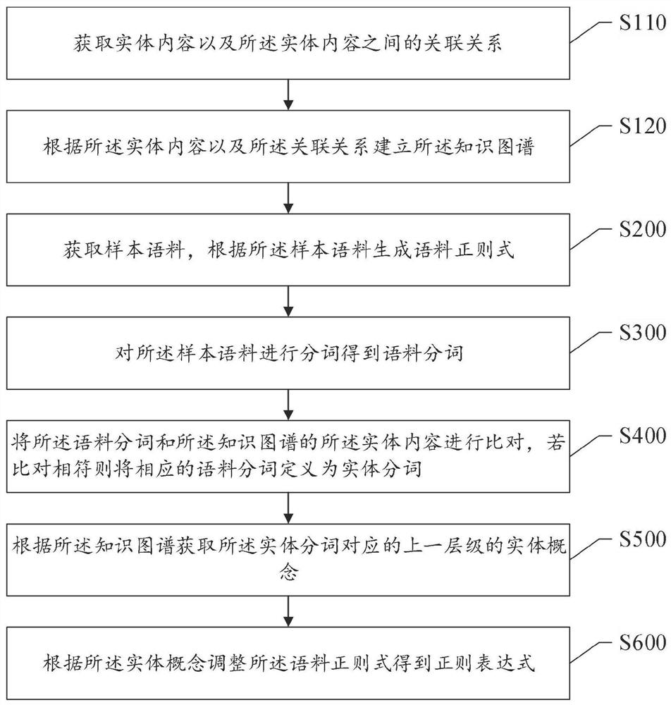 Method and system for expanding corpus regularities of sample corpora