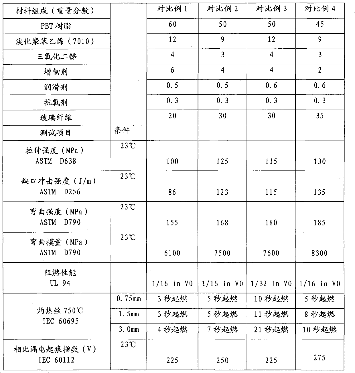 Flame-retardant enhanced PBT material and preparation method thereof