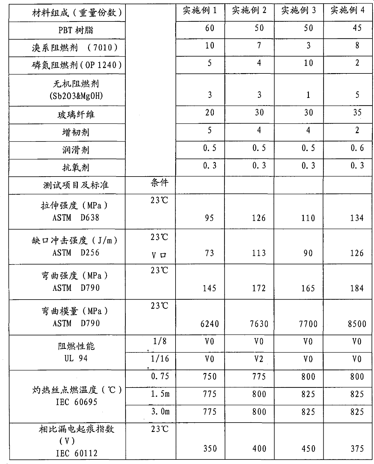 Flame-retardant enhanced PBT material and preparation method thereof