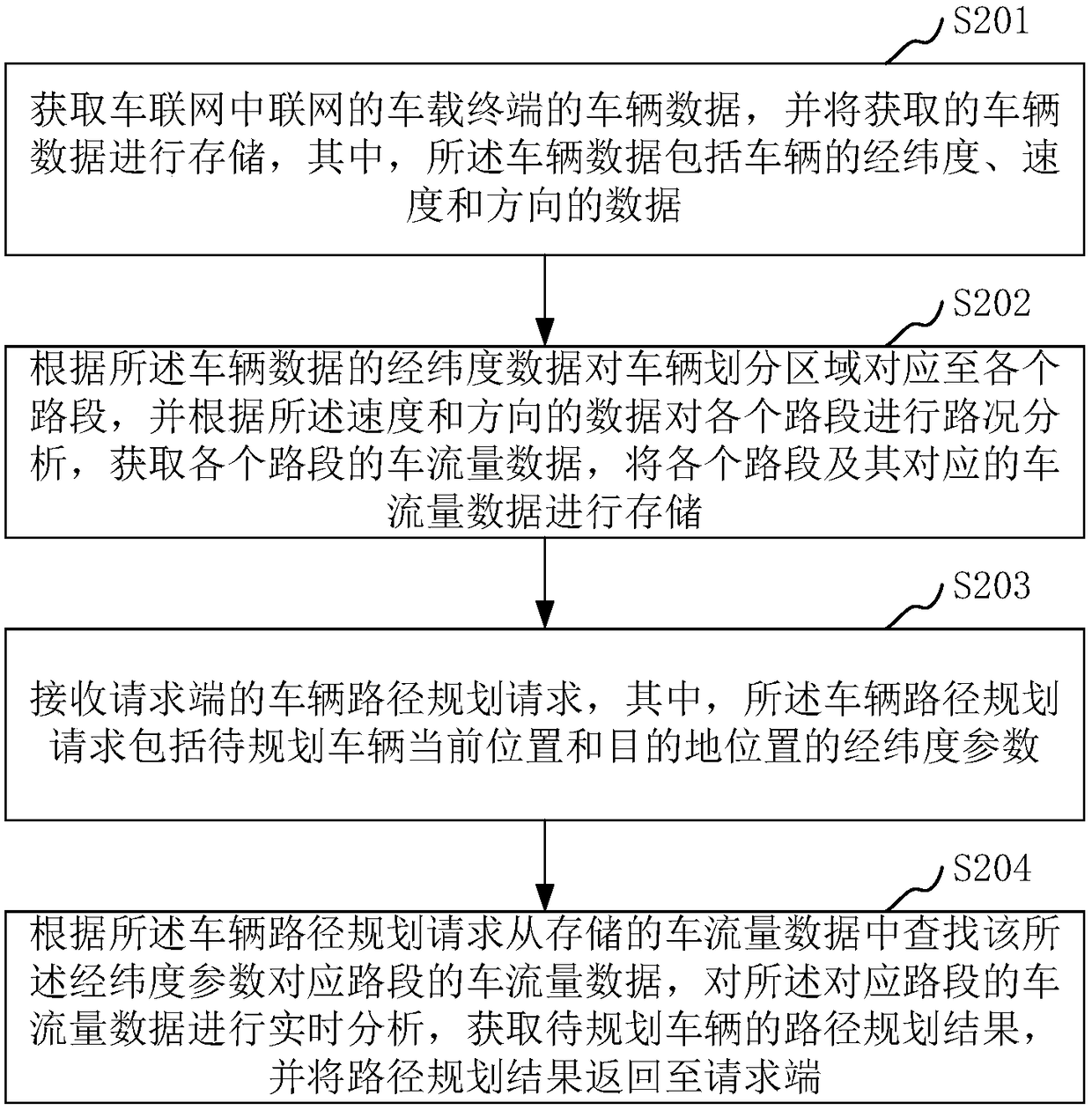 Vehicle routing planning method and device for car networking and computer equipment