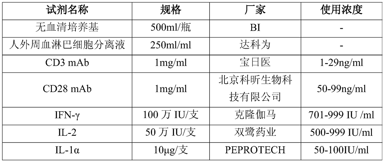 A method for efficiently amplifying cik