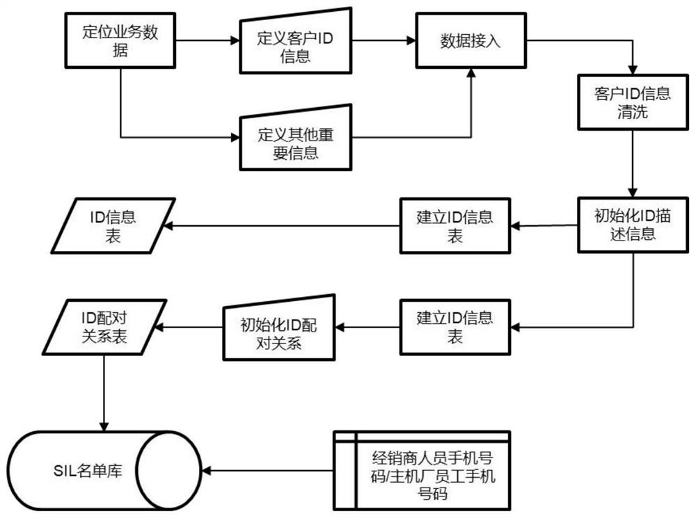 Automobile industry customer ID identification system and method, and medium