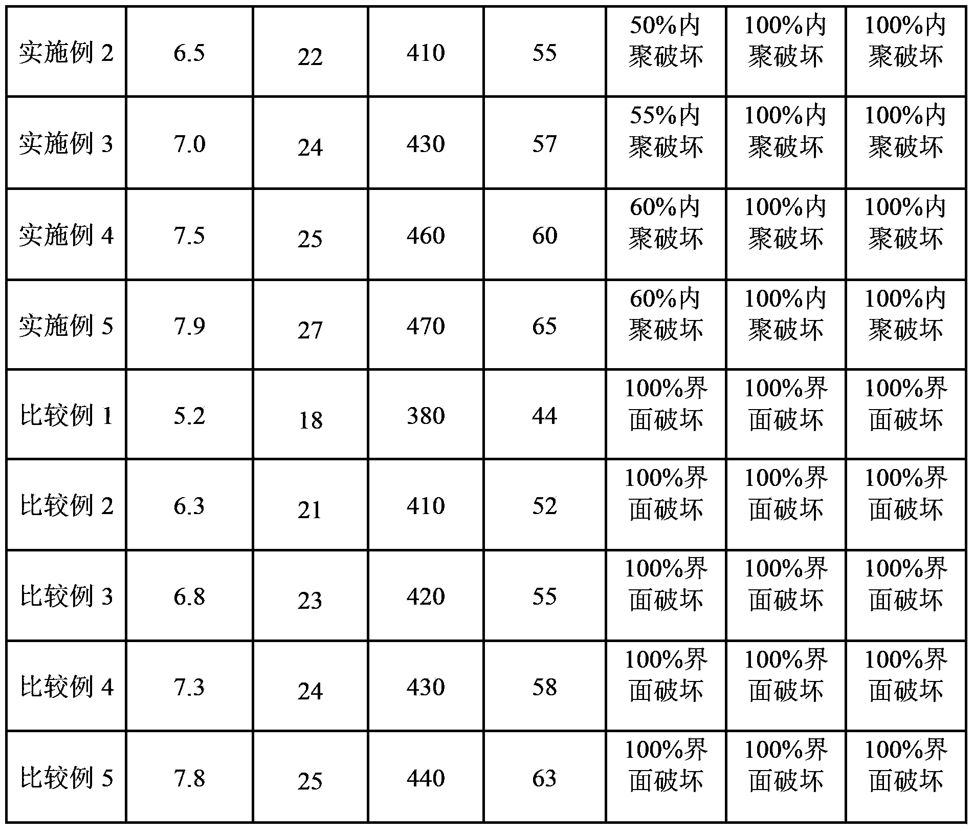 Modified hydrogen-containing cyclotetrasiloxane bonding accelerant as well as preparation method and application thereof