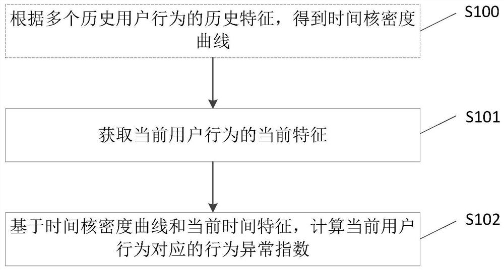 User abnormal behavior detection method and device