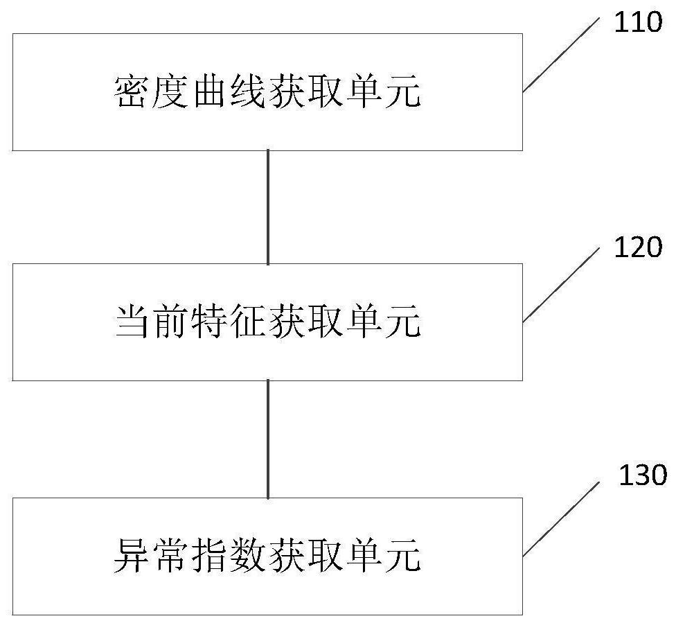 User abnormal behavior detection method and device