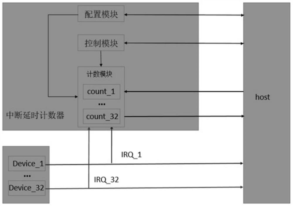 A fpga-based interrupt delay counting system and method