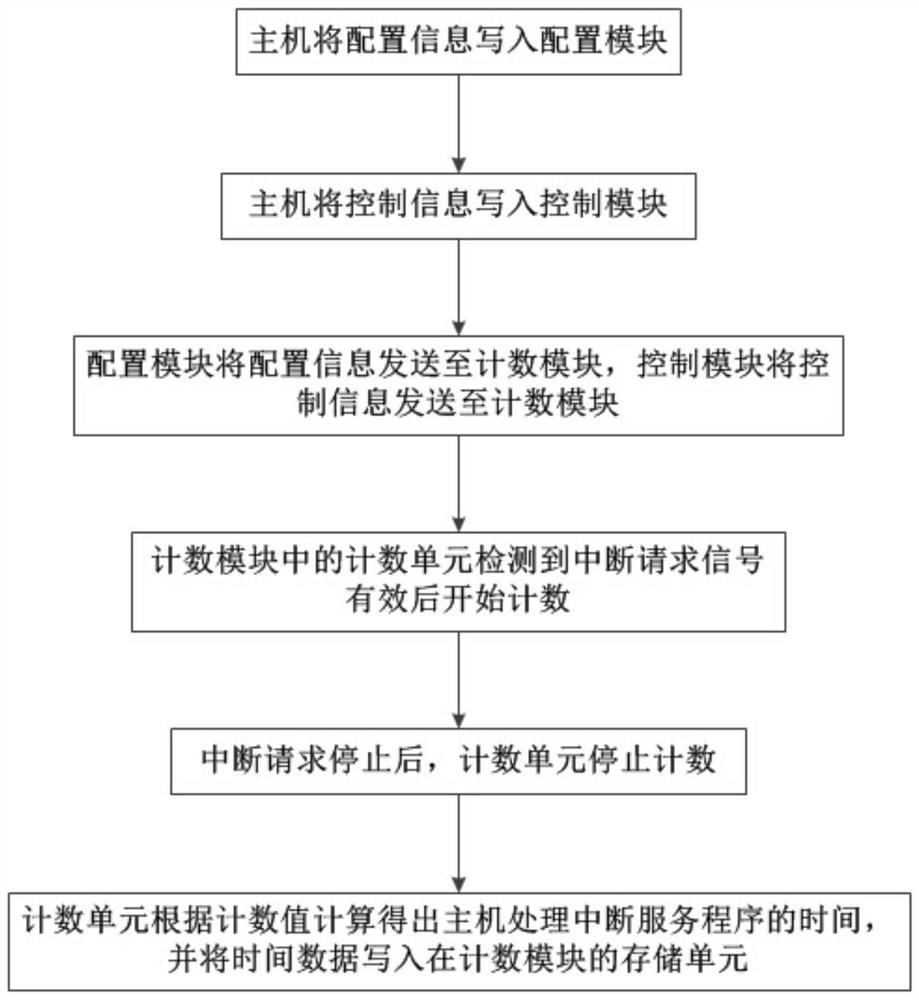 A fpga-based interrupt delay counting system and method