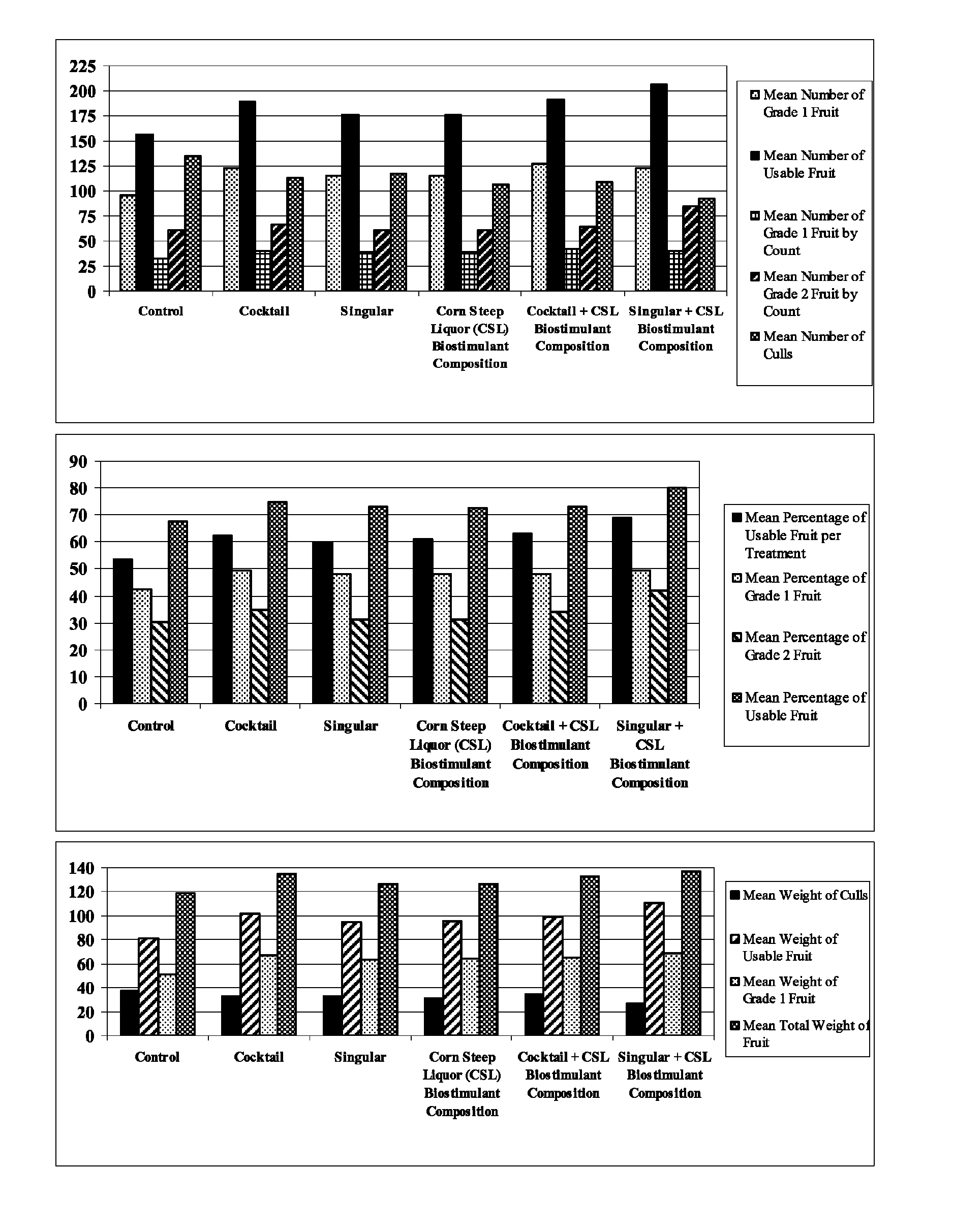 Corn steep liquor as a biostimulant composition