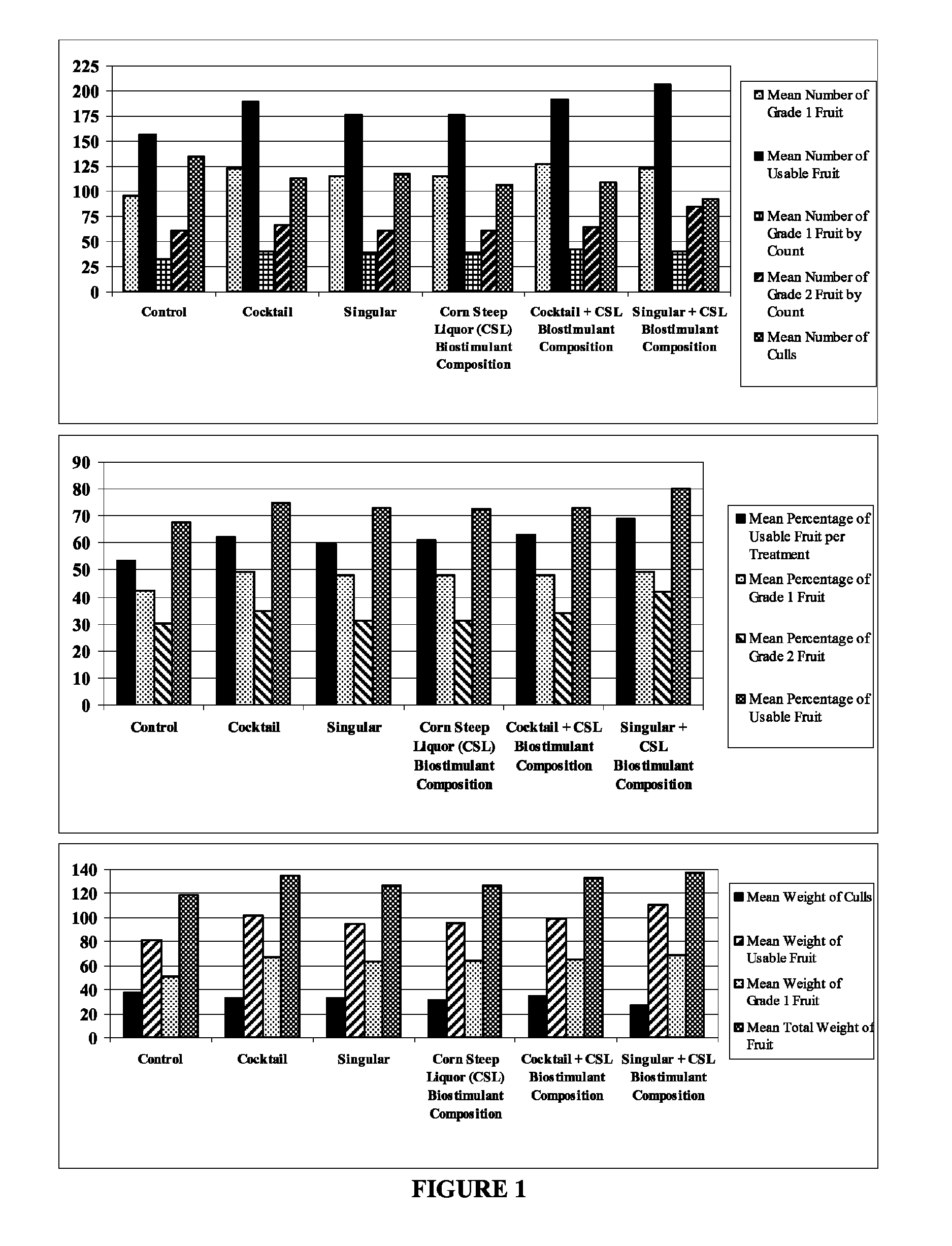 Corn steep liquor as a biostimulant composition