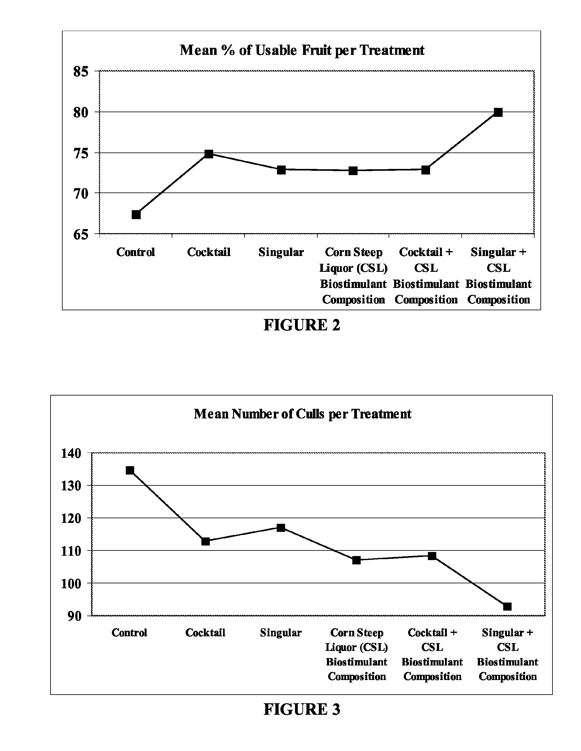 Corn steep liquor as a biostimulant composition