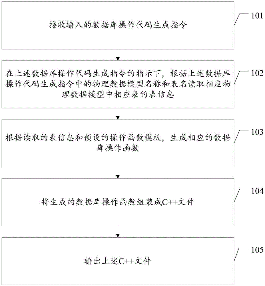 Database operation code generating method and apparatus