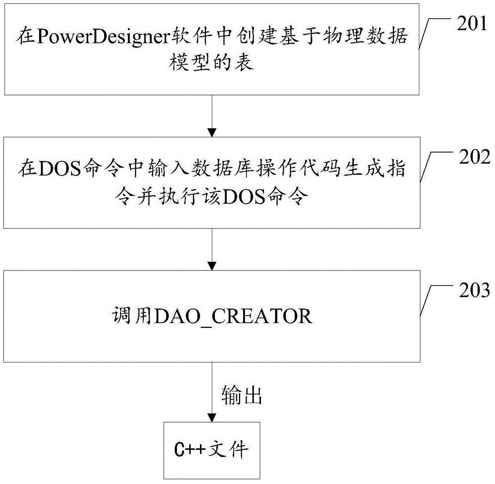 Database operation code generating method and apparatus