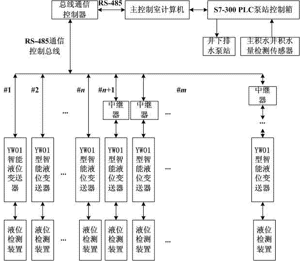 System for forecasting mine water regime and intelligently controlling drainage