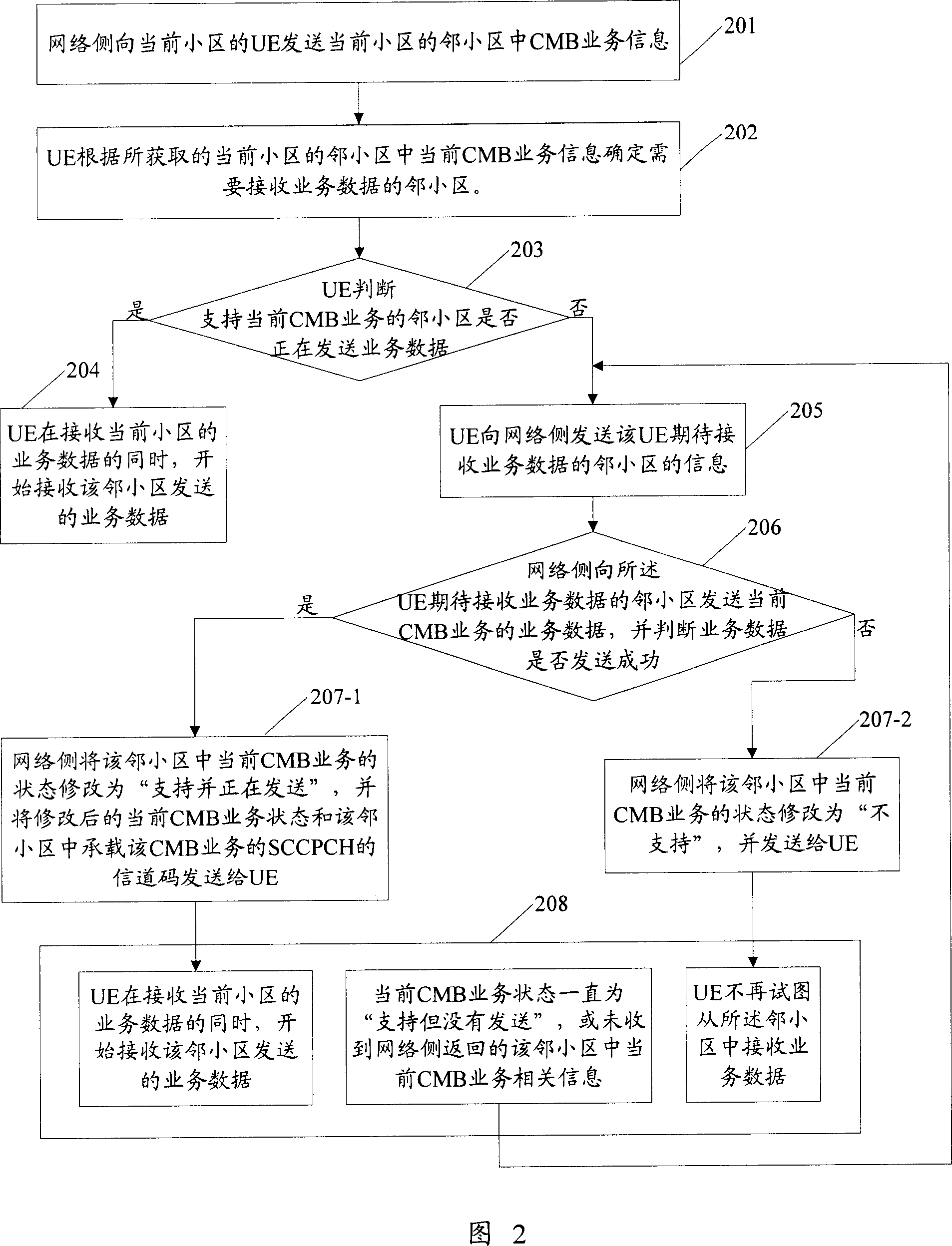 Method for user device to receive service data and stop transmitting service data in network