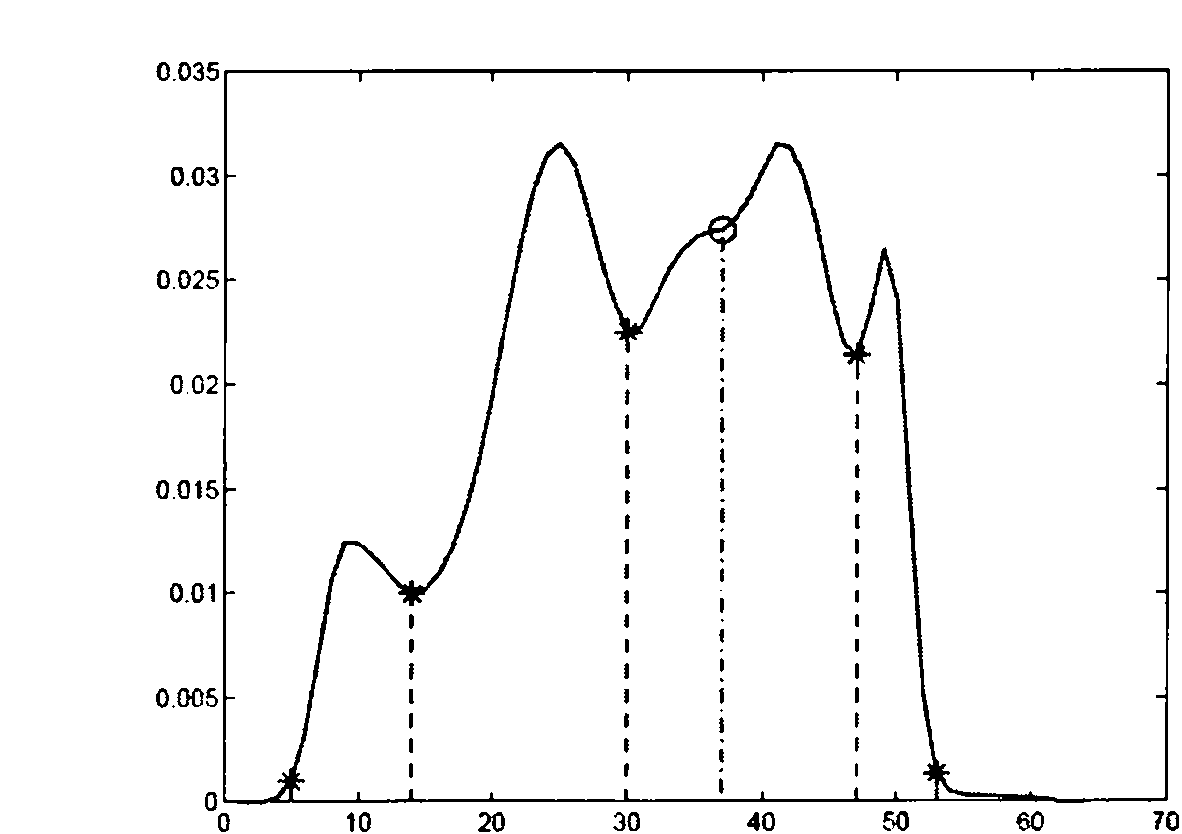 Iris splitting method suitable for low-quality iris image in complex application context