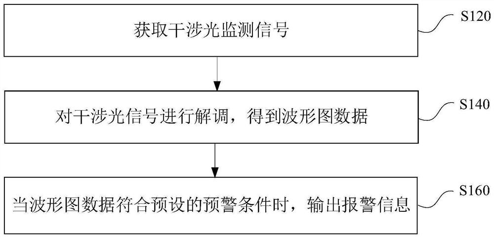 Power cable damage early warning method, device and system