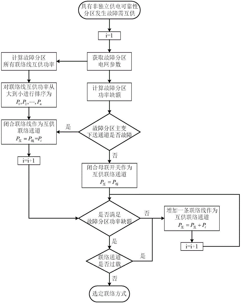 Method for selecting power exchange connection modes for sub-areas in power grid