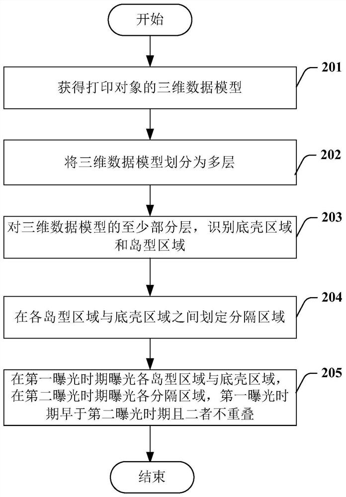 Light-curing three-dimensional printing method and device