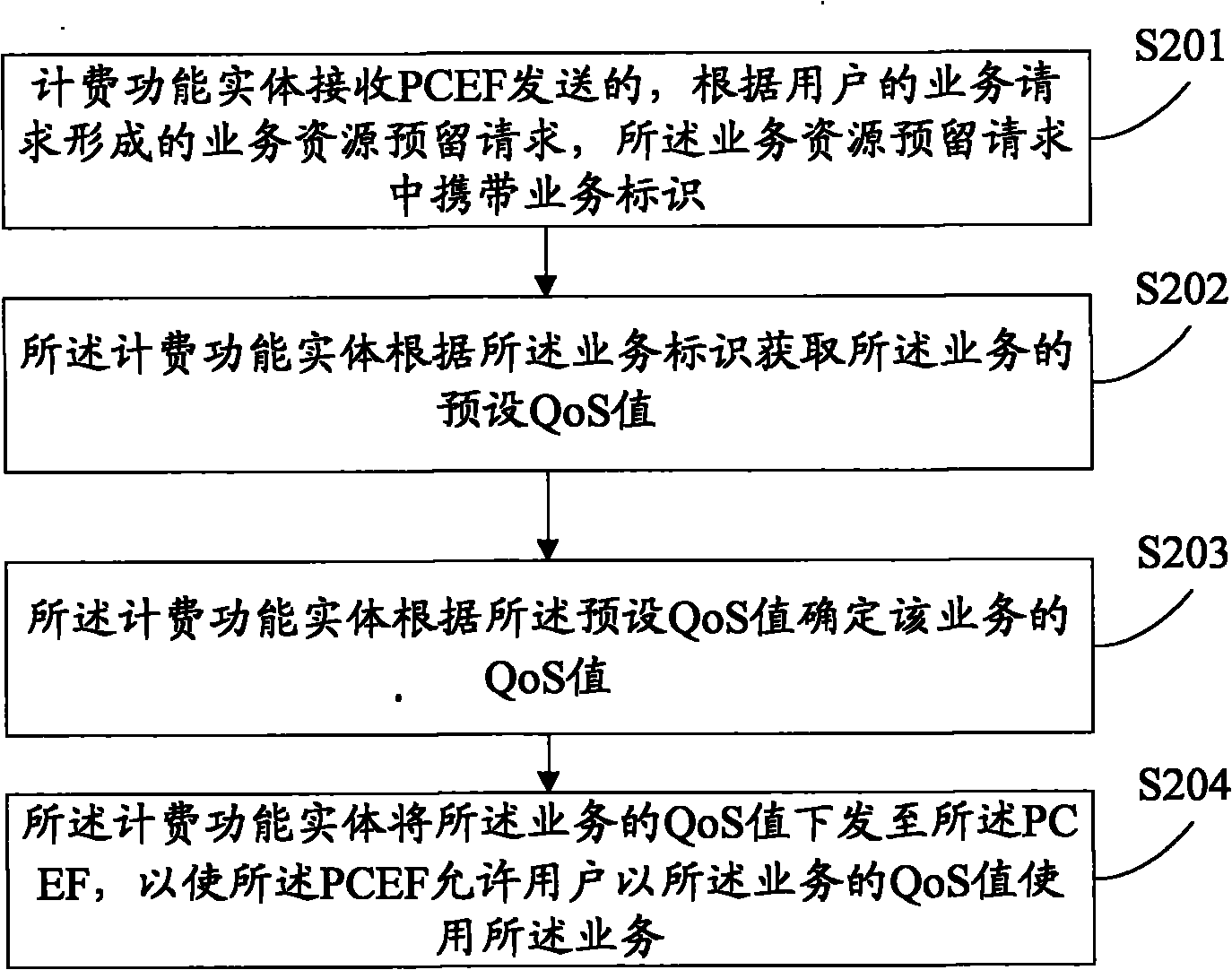 QoS (Quality of Service) control method, device and system based on charging system