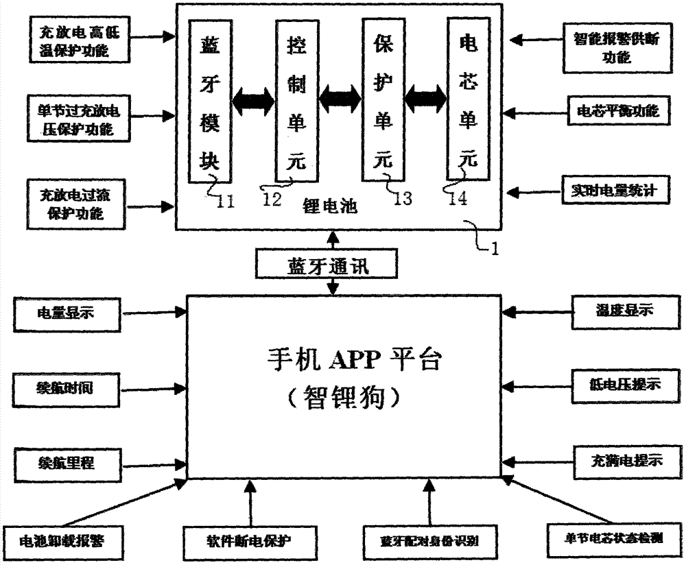 An intelligent lithium battery control anti-theft system