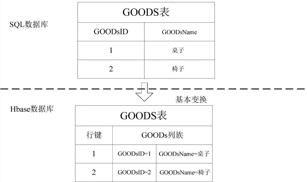 Tool and method for transferring relational database to HBase