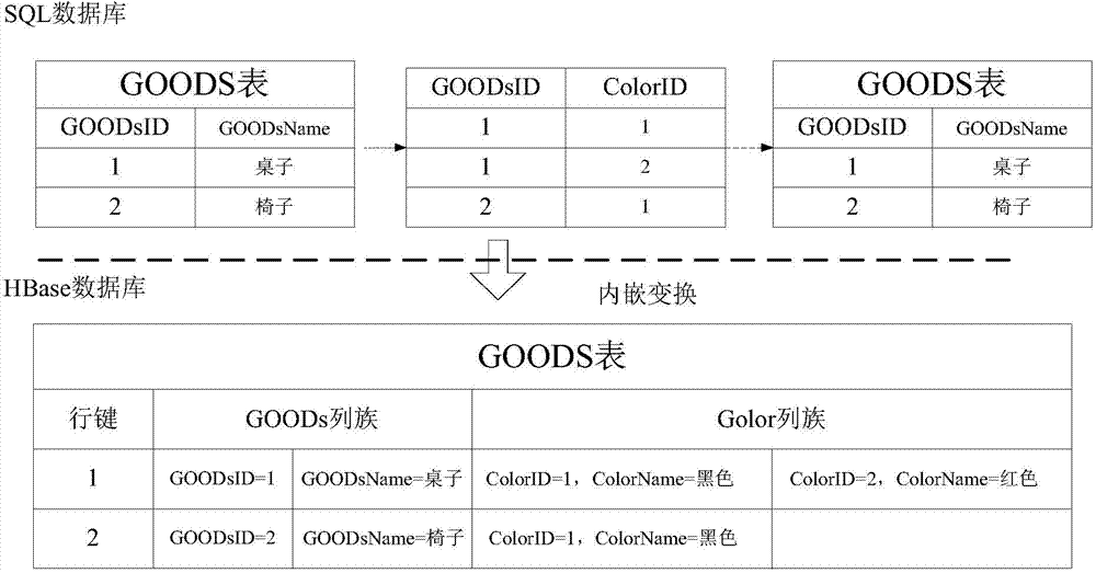 Tool and method for transferring relational database to HBase