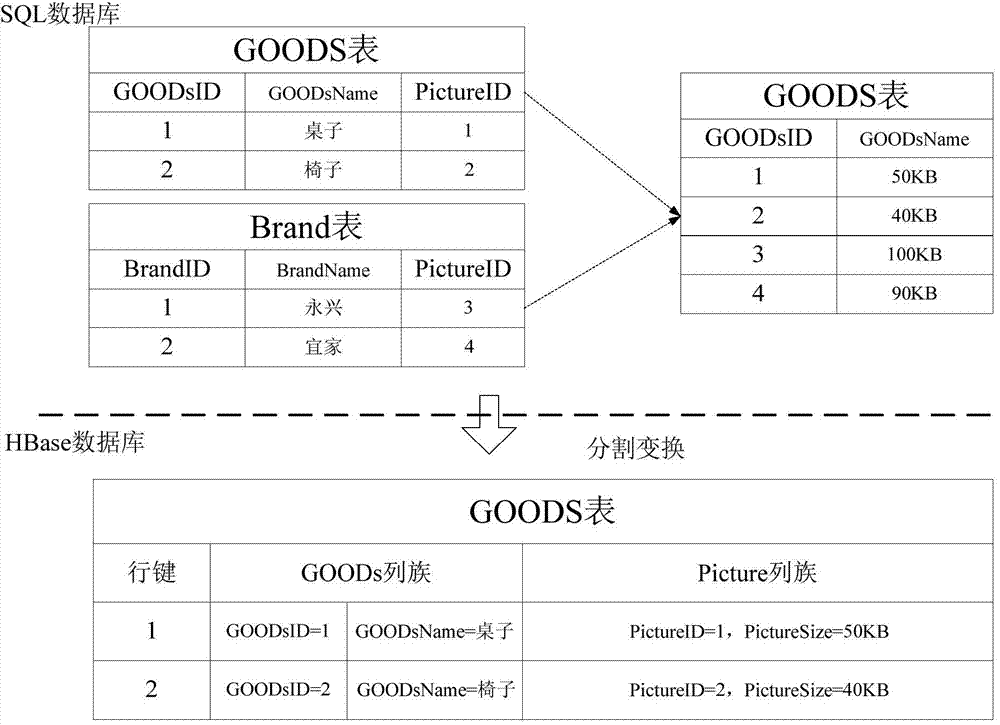 Tool and method for transferring relational database to HBase