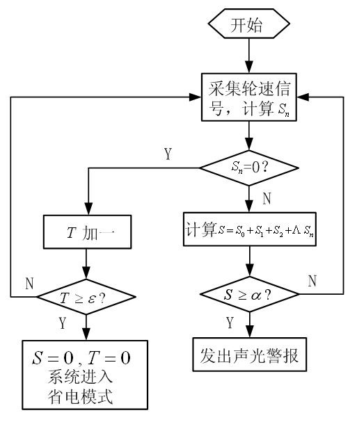 Method for giving an early warning for fatigue driving