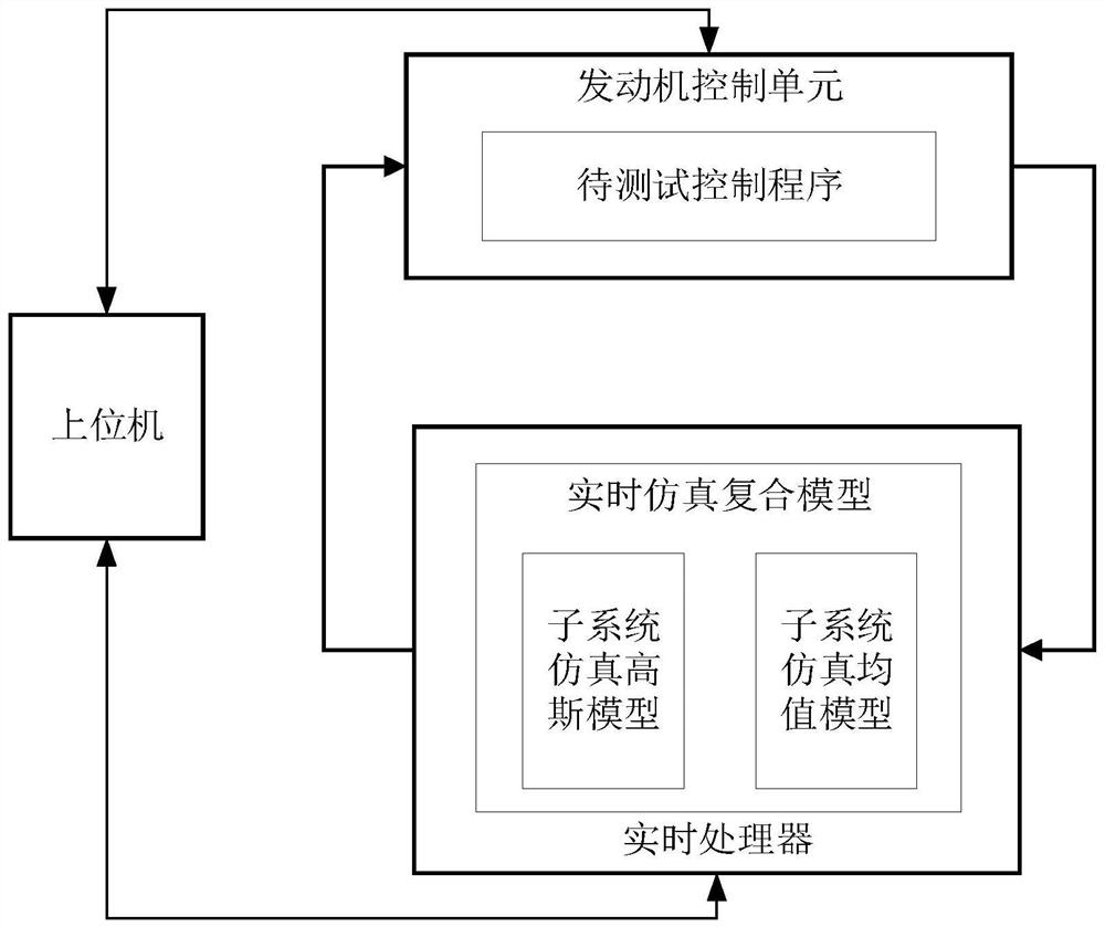 Engine hardware-in-the-loop test method and system